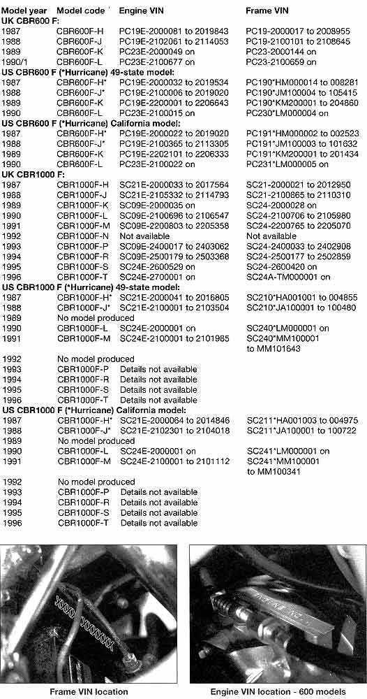 Таблица для определения года выпука мотоциклов Honda CBR1000F и CBR600F по номеру двигателя или рамы